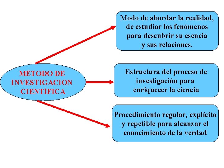 Modo de abordar la realidad, de estudiar los fenómenos para descubrir su esencia y