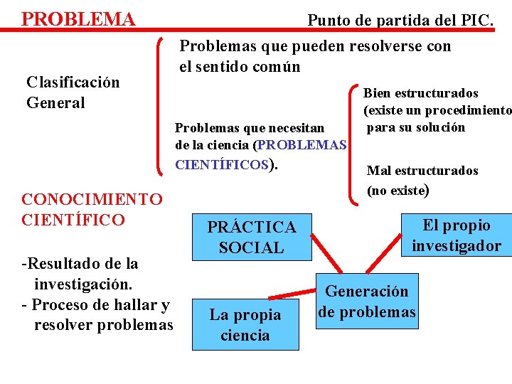 PROBLEMA Punto de partida del PIC. Clasificación General Problemas que pueden resolverse con el