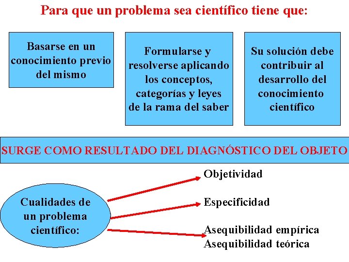 Para que un problema sea científico tiene que: Basarse en un conocimiento previo del