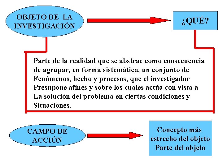 OBJETO DE LA INVESTIGACIÓN ¿QUÉ? Parte de la realidad que se abstrae como consecuencia