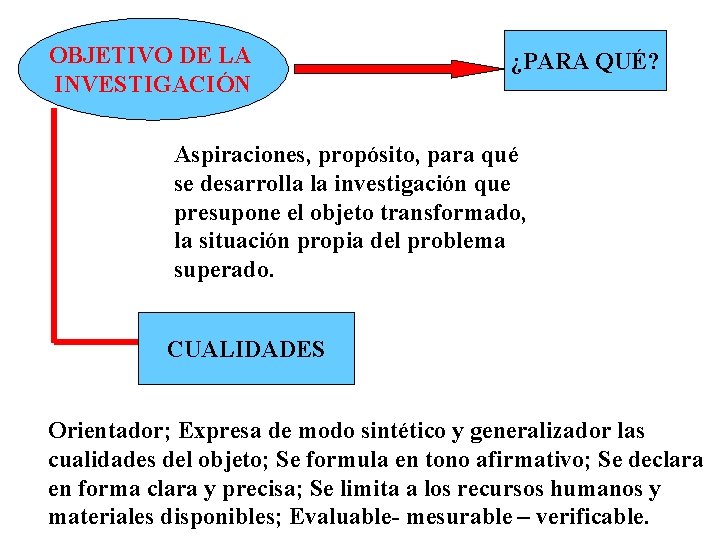 OBJETIVO DE LA INVESTIGACIÓN ¿PARA QUÉ? Aspiraciones, propósito, para qué se desarrolla la investigación