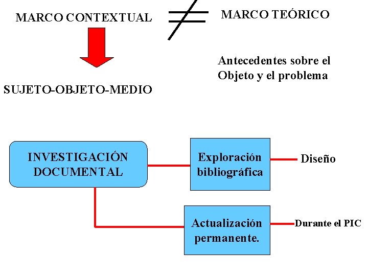 MARCO CONTEXTUAL MARCO TEÓRICO Antecedentes sobre el Objeto y el problema SUJETO-OBJETO-MEDIO INVESTIGACIÓN DOCUMENTAL