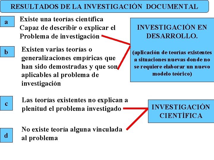 RESULTADOS DE LA INVESTIGACIÓN DOCUMENTAL a Existe una teorías científica Capaz de describir o