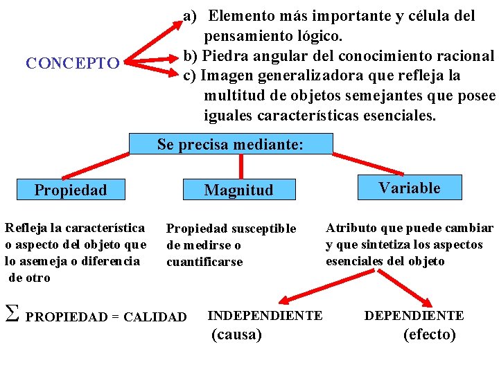 CONCEPTO a) Elemento más importante y célula del pensamiento lógico. b) Piedra angular del