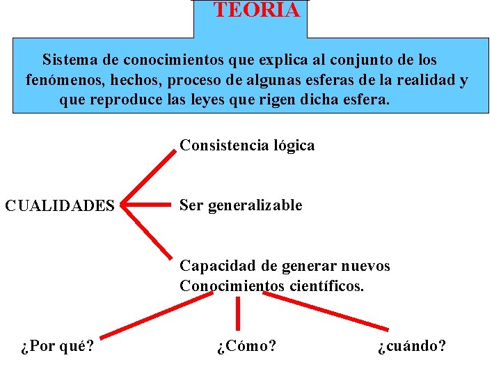  TEORIA Sistema de conocimientos que explica al conjunto de los fenómenos, hechos, proceso