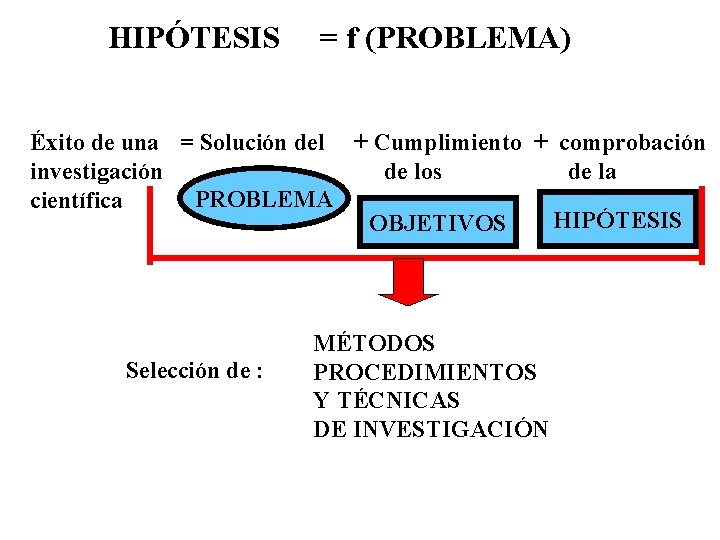 HIPÓTESIS = f (PROBLEMA) Éxito de una = Solución del + Cumplimiento + comprobación