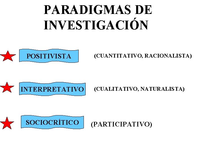 PARADIGMAS DE INVESTIGACIÓN POSITIVISTA INTERPRETATIVO SOCIOCRÍTICO (CUANTITATIVO, RACIONALISTA) (CUALITATIVO, NATURALISTA) (PARTICIPATIVO) 