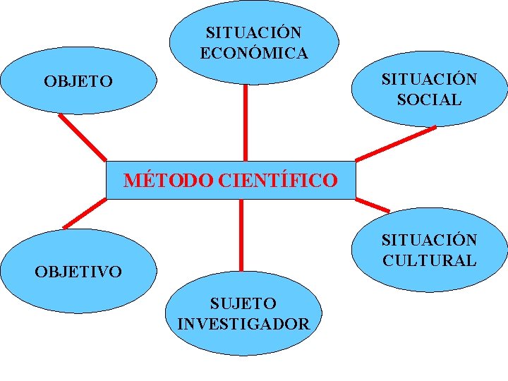 SITUACIÓN ECONÓMICA SITUACIÓN SOCIAL OBJETO MÉTODO CIENTÍFICO SITUACIÓN CULTURAL OBJETIVO SUJETO INVESTIGADOR 