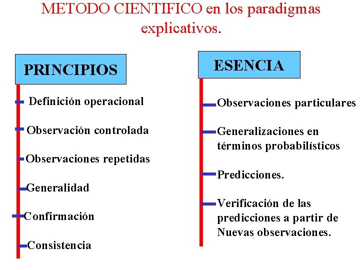 METODO CIENTIFICO en los paradigmas explicativos. PRINCIPIOS ESENCIA Definición operacional Observaciones particulares Observación controlada