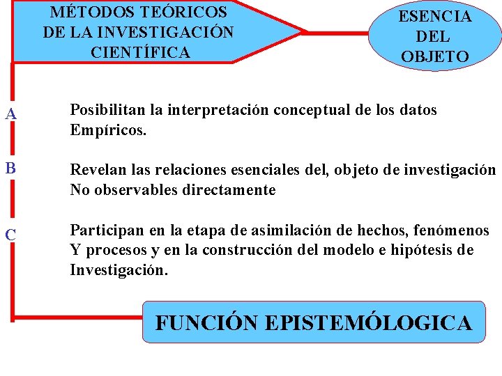 MÉTODOS TEÓRICOS DE LA INVESTIGACIÓN CIENTÍFICA ESENCIA DEL OBJETO A Posibilitan la interpretación conceptual