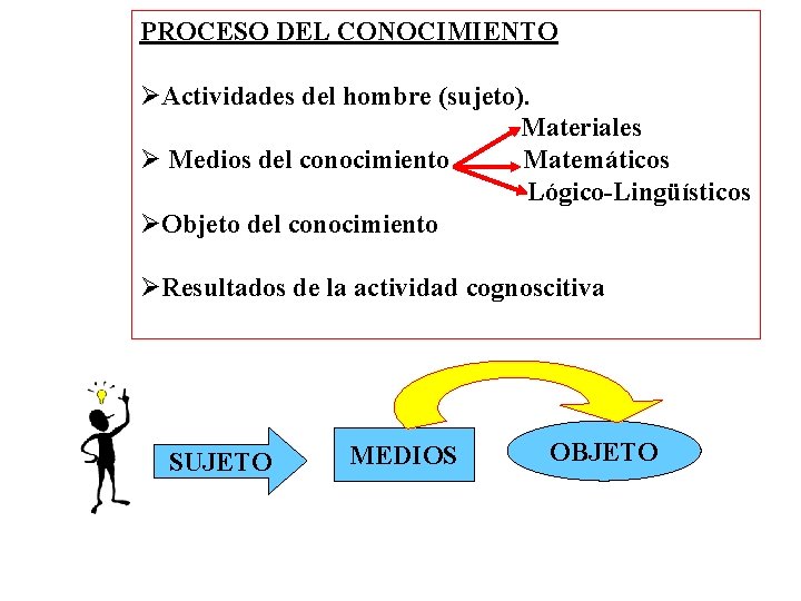 PROCESO DEL CONOCIMIENTO ØActividades del hombre (sujeto). Materiales Ø Medios del conocimiento Matemáticos Lógico-Lingüísticos