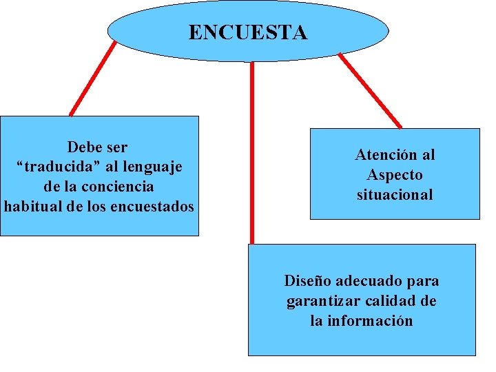 ENCUESTA Debe ser “traducida” al lenguaje de la conciencia habitual de los encuestados Atención