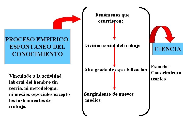  Fenómenos que ocurrieron: PROCESO EMPIRICO ESPONTANEO DEL CONOCIMIENTO División social del trabajo Alto