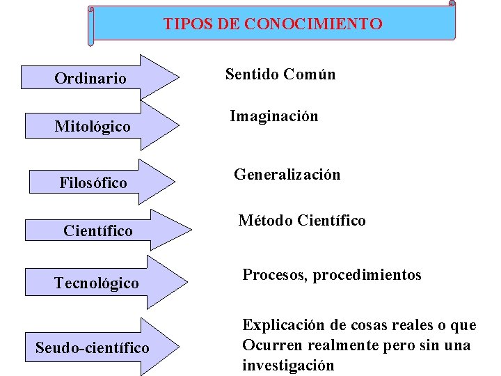 TIPOS DE CONOCIMIENTO Ordinario Mitológico Filosófico Científico Tecnológico Seudo-científico Sentido Común Imaginación Generalización Método