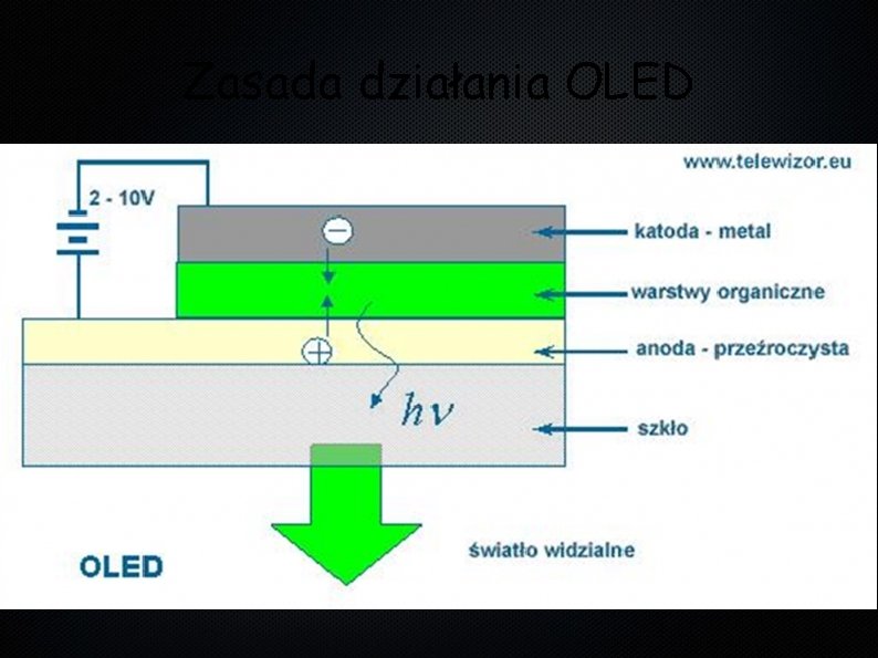 Zasada działania OLED Zasada działania OLED
