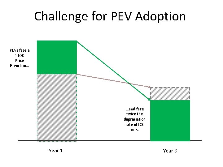 Challenge for PEV Adoption PEVs face a ~10 K Price Premium… …and face twice