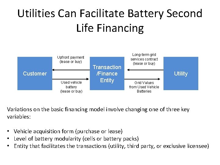 Utilities Can Facilitate Battery Second Life Financing Upfront payment (lease or buy) Customer Used