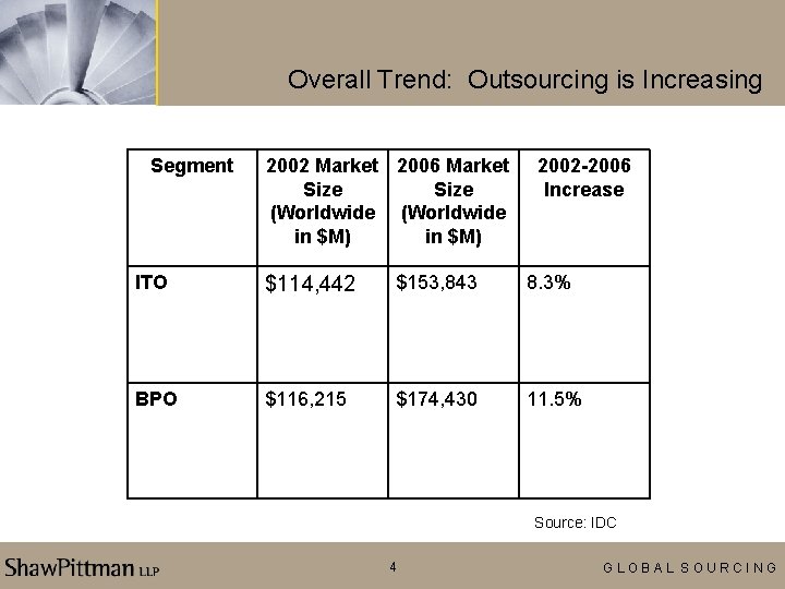 Overall Trend: Outsourcing is Increasing Segment 2002 Market 2006 Market Size (Worldwide in $M)