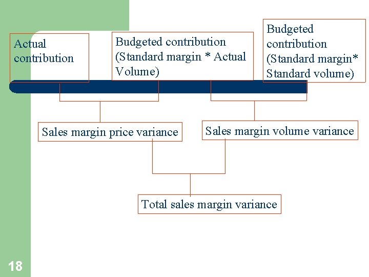 Actual contribution Budgeted contribution (Standard margin * Actual Volume) Sales margin price variance Budgeted