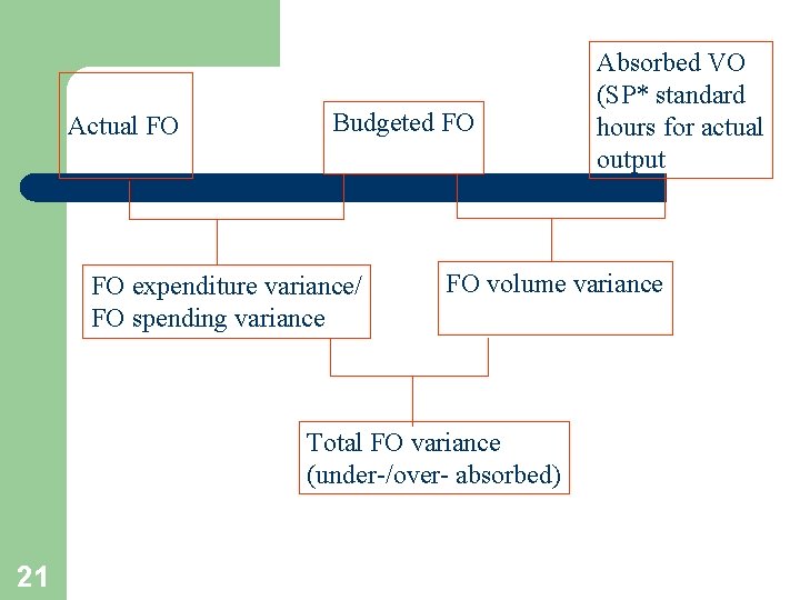 Actual FO Budgeted FO FO expenditure variance/ FO spending variance FO volume variance Total