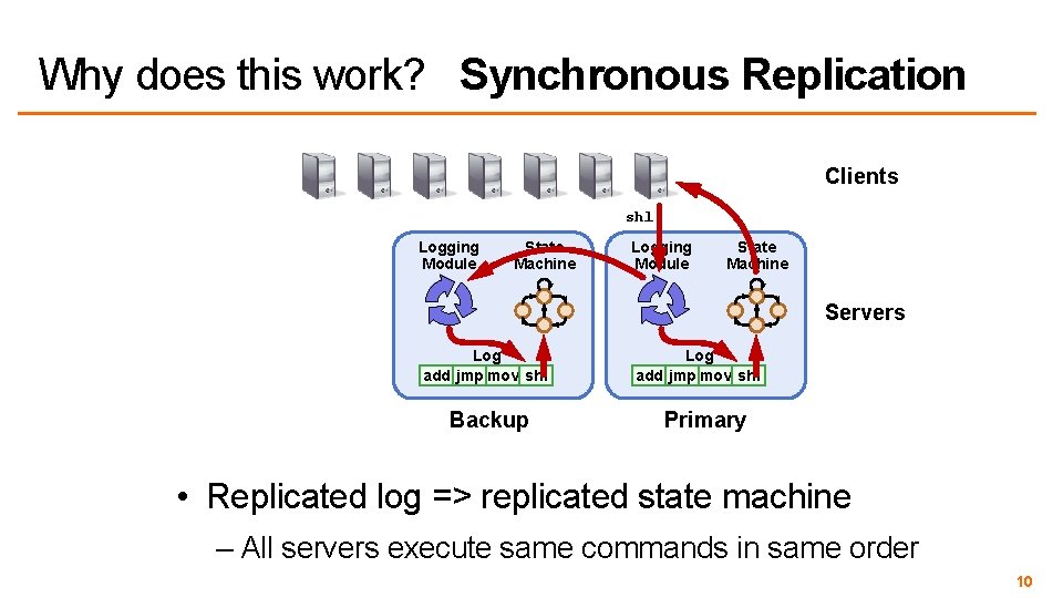 Why does this work? Synchronous Replication Clients shl Logging Module State Machine Servers Log