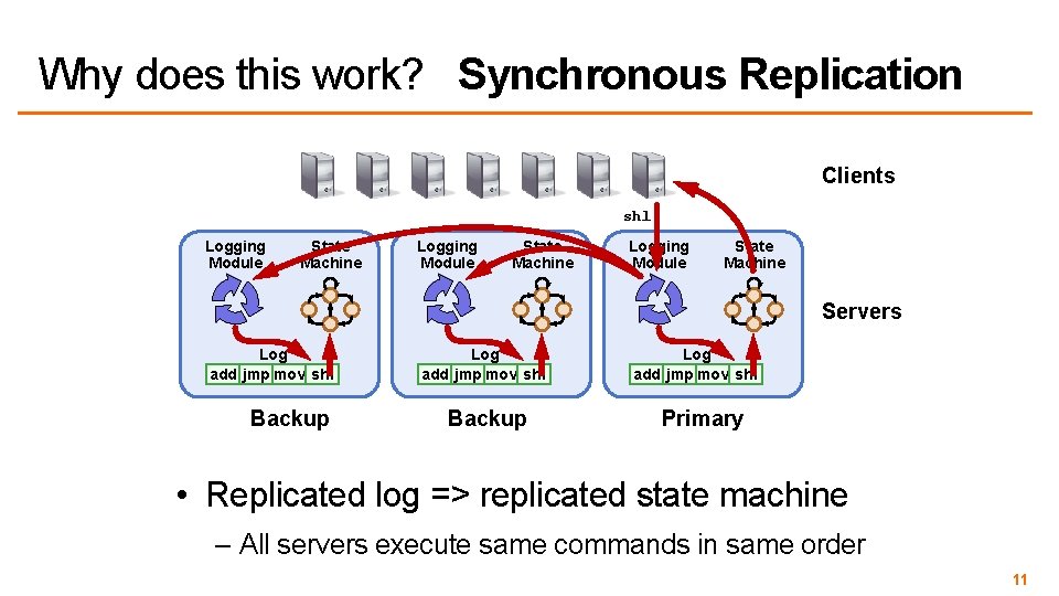 Why does this work? Synchronous Replication Clients shl Logging Module State Machine Servers Log