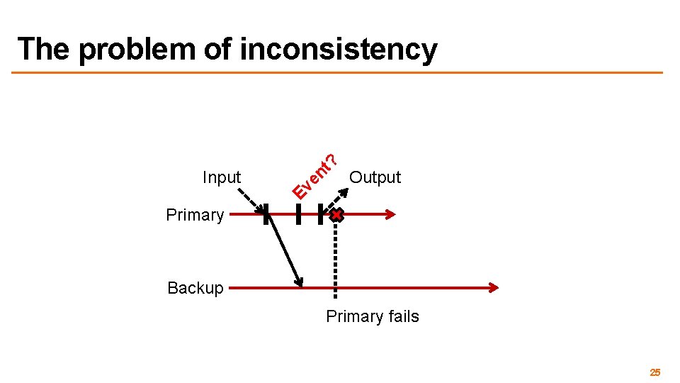 Ev en t Input ? The problem of inconsistency Output Primary Backup Primary fails