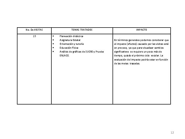 No. De VISITAS 23 TEMAS TRATADOS Planeación didáctica Asignatura Estatal Orientación y tutoría Educación