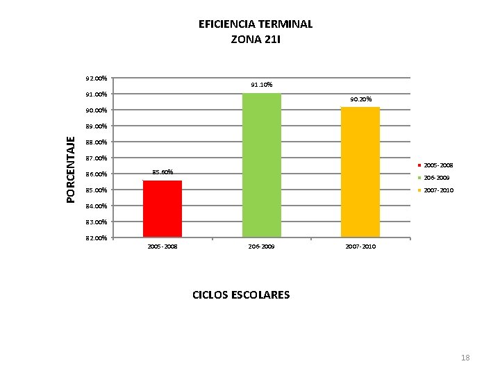 EFICIENCIA TERMINAL ZONA 21 I 92. 00% 91. 10% 91. 00% 90. 20% 90.