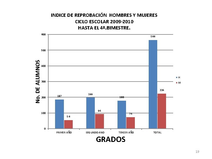 INDICE DE REPROBACIÓN HOMBRES Y MUJERES CICLO ESCOLAR 2009 -2010 HASTA EL 4º. BIMESTRE.