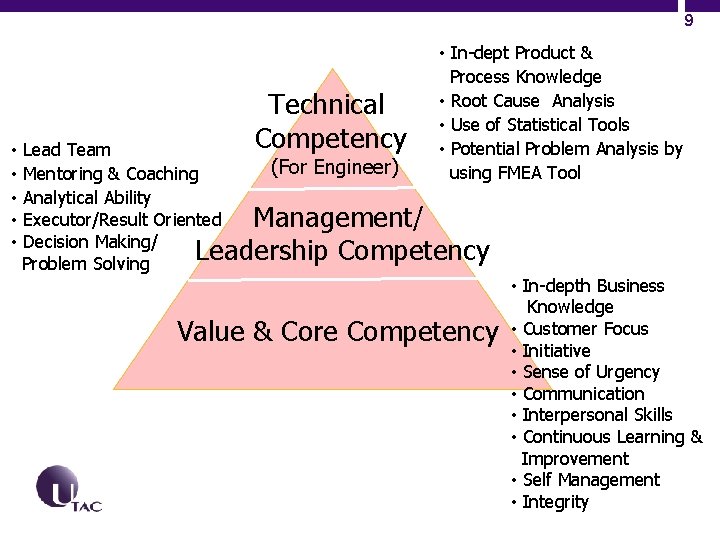 9 • • • Technical Competency • In-dept Product & Process Knowledge • Root