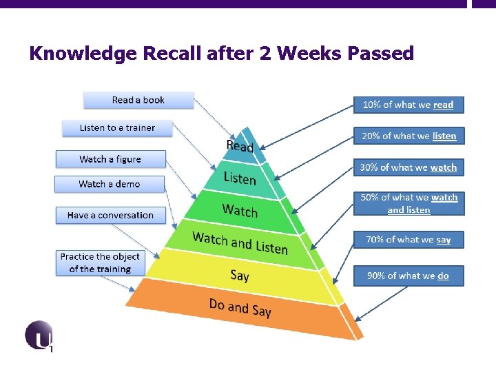 Knowledge Recall after 2 Weeks Passed 10 