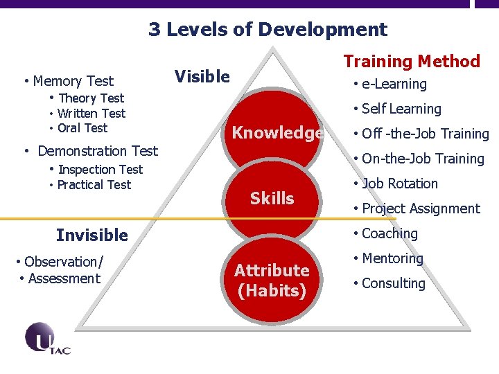 3 Levels of Development • Memory Test • Theory Test • Written Test •