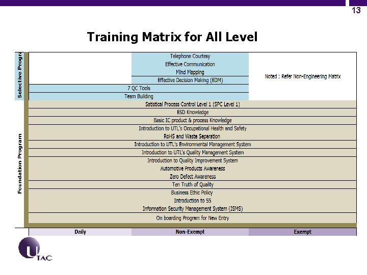 13 Training Matrix for All Level 