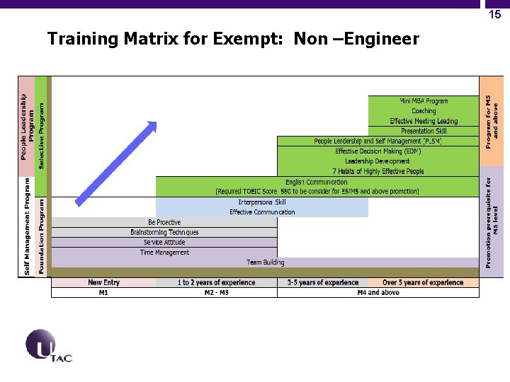 15 Training Matrix for Exempt: Non –Engineer 