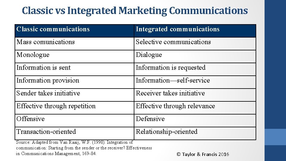 Classic vs Integrated Marketing Communications Classic communications Integrated communications Mass comunications Selective communications Monologue