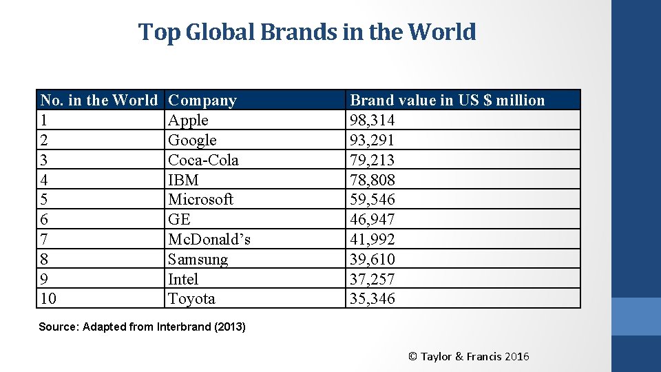 Top Global Brands in the World No. in the World 1 2 3 4