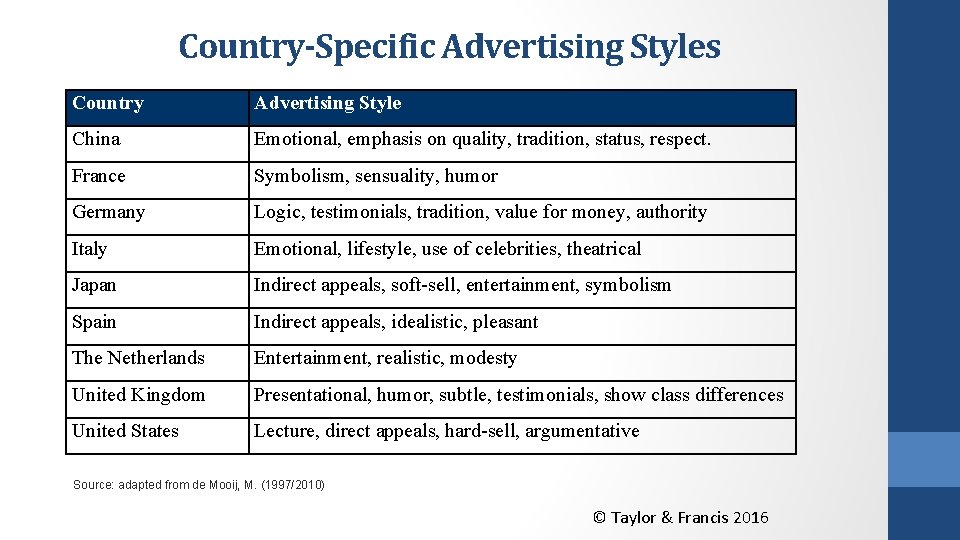 Country-Specific Advertising Styles Country Advertising Style China Emotional, emphasis on quality, tradition, status, respect.