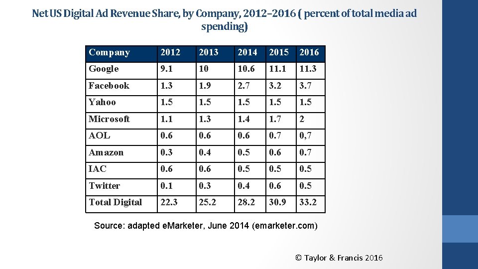 Net US Digital Ad Revenue Share, by Company, 2012– 2016 ( percent of total