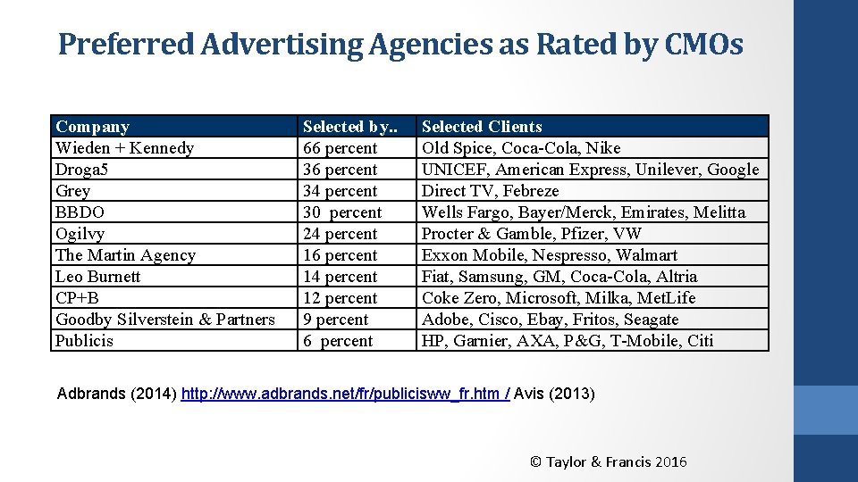 Preferred Advertising Agencies as Rated by CMOs Company Wieden + Kennedy Droga 5 Grey