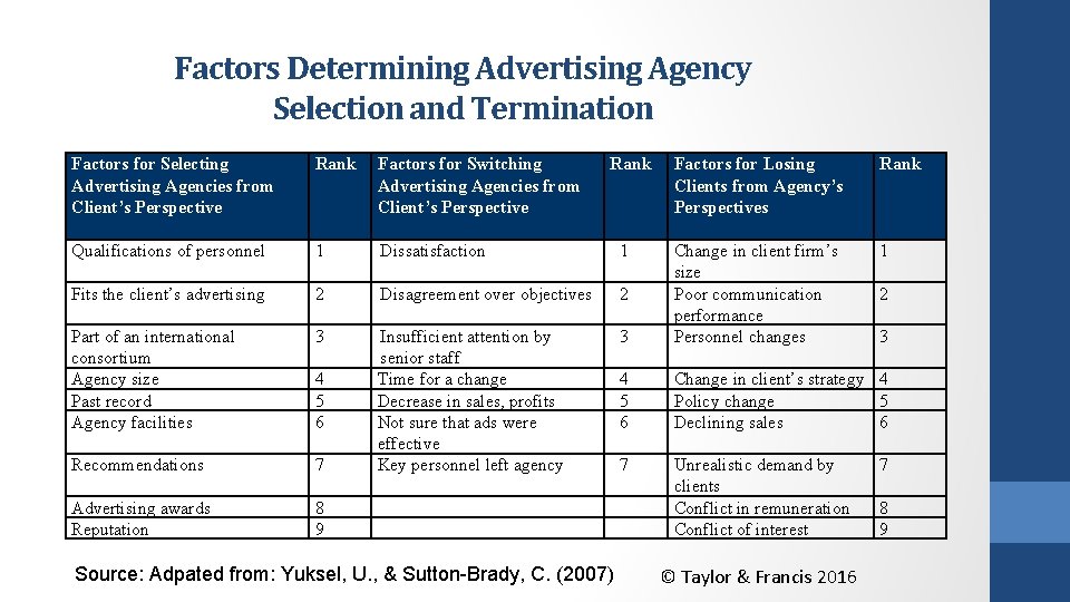Factors Determining Advertising Agency Selection and Termination Factors for Selecting Advertising Agencies from Client’s