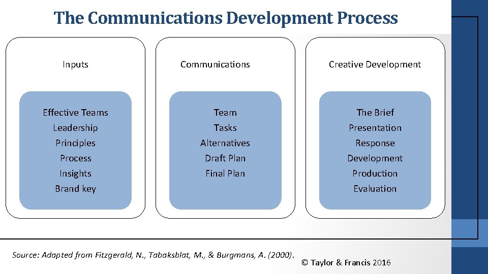 The Communications Development Process Inputs Communications Plan Creative Development Effective Teams Team The Brief