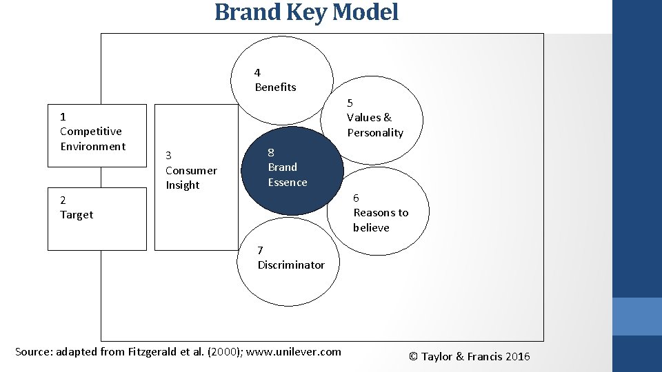 Brand Key Model 4 Benefits 1 Competitive Environment 2 Target 5 Values & Personality