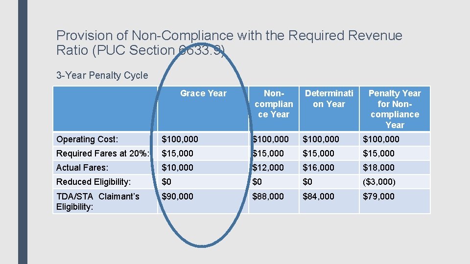 Provision of Non-Compliance with the Required Revenue Ratio (PUC Section 6633. 9) 3 -Year