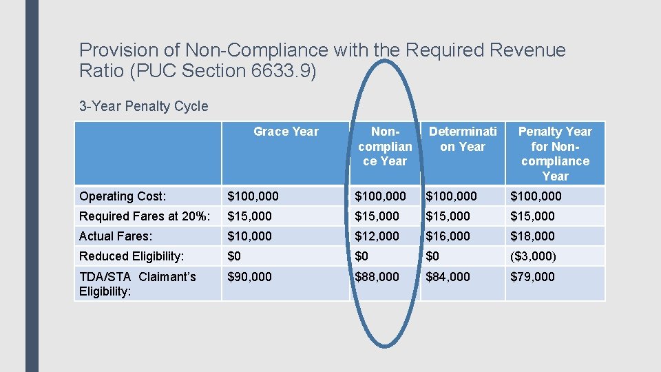 Provision of Non-Compliance with the Required Revenue Ratio (PUC Section 6633. 9) 3 -Year