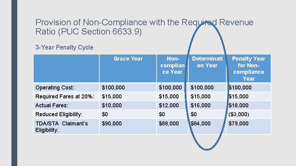 Provision of Non-Compliance with the Required Revenue Ratio (PUC Section 6633. 9) 3 -Year