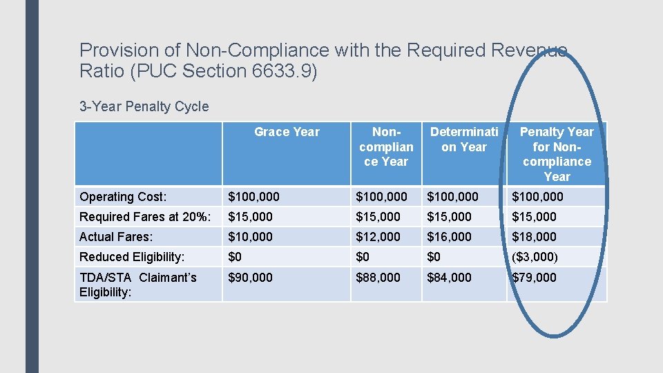 Provision of Non-Compliance with the Required Revenue Ratio (PUC Section 6633. 9) 3 -Year