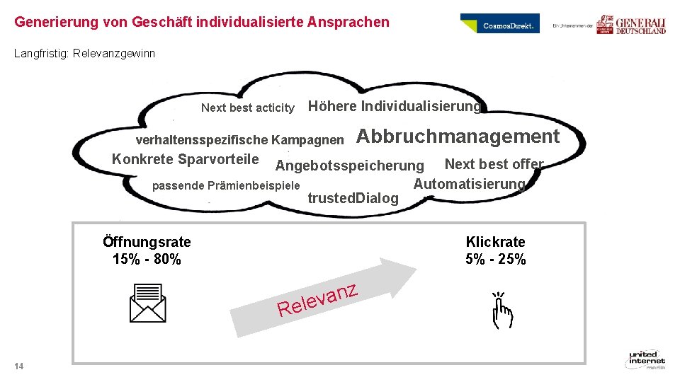 Generierung von Geschäft individualisierte Ansprachen Langfristig: Relevanzgewinn Next best acticity Höhere Individualisierung verhaltensspezifische Kampagnen