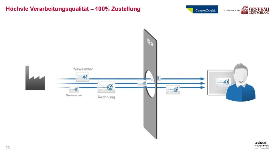 Höchste Verarbeitungsqualität – 100% Zustellung 20 