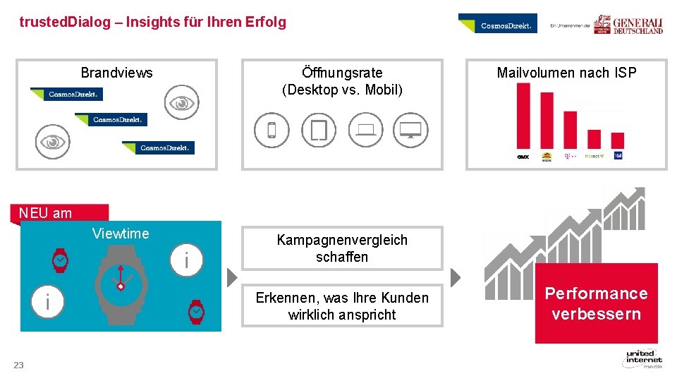 trusted. Dialog – Insights für Ihren Erfolg Brandviews NEU am Markt! Viewtime Öffnungsrate (Desktop